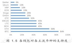 如何保护以太坊钱包免受